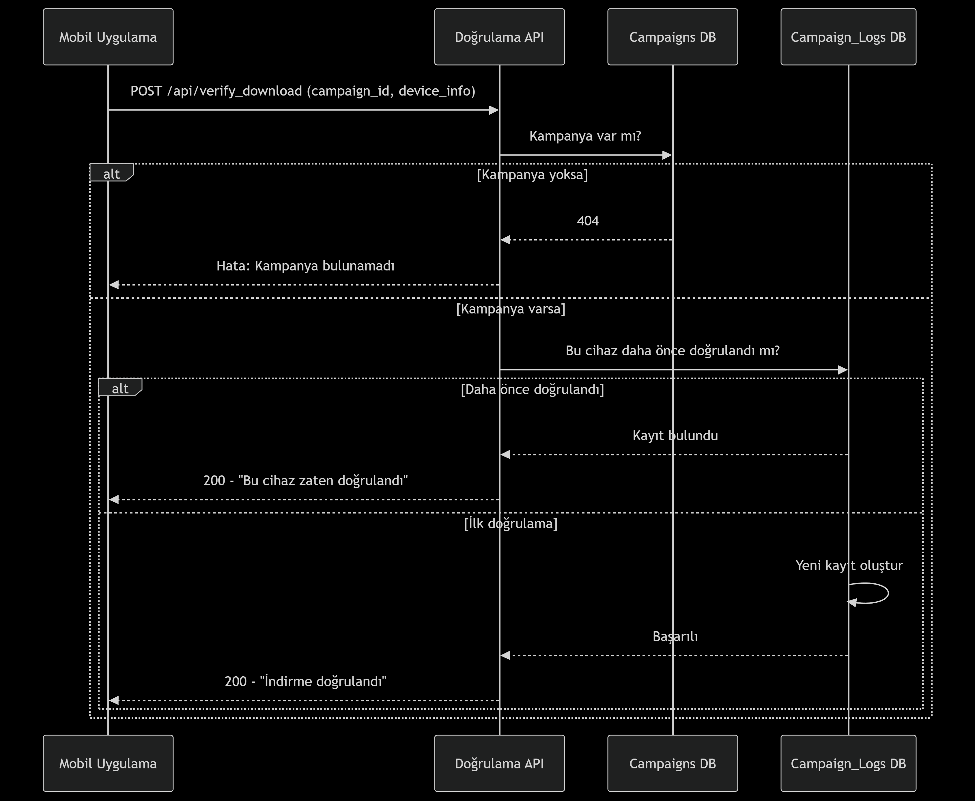 Fenomoney İndirme Doğrulama Akışı